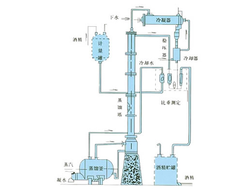 甲醇、乙醇蒸餾裝置